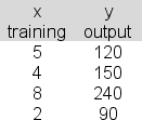 The following data are available for a simple linear regression analysis attempting to link hours of training (x)  to hourly output (y) .   The least squares line would predict _______ units of output per hour when training is 7 hours. A) 168 B) 190 C) 204 D) 218 E) 152