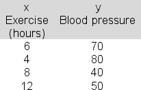 You are attempting to link weekly hours of exercise (x)  to blood pressure (y)  using simple linear regression and the following data:   The estimated regression equation is y = 90 - 4x.Compute the standard error of estimate. A) 18.21 B) 14.83 C) 21.45 D) 8.42 E) 26.9
