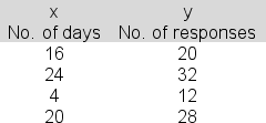 You are attempting to link responses to a job announcement (y)  to the number of days the announcement was repeated (x) :   The estimated regression equation is y = 7 + 1.0x.Compute the standard error of estimate. A) 4.61 B) 2.45 C) 3.67 D) 5.49 E) 1.27