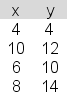 The following data have been collected for a simple linear regression analysis:   In applying the least squares criterion, the slope (b)  and the intercept (a)  for the best-fitting line are b = 1.4 and a = .2.Compute the value of r<sup>2</sup> here. A) .65 B) .23 C) .58 D) .36 E) .70