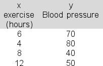 You are attempting to link weekly hours of exercise (x)  to blood pressure (y)  using simple linear regression and the following data:   In applying the least squares criterion, the slope (b)  and the intercept (a)  for the best-fitting line are b = 90 and a = -4.Produce the 95% confidence interval estimate of the population intercept.Report the upper bound for your interval. A) 162 B) 154 C) 204 D) 168 E) 177
