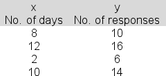 You are using linear regression to link number of responses to a job announcement (y)  to the number of days the announcement was repeated (x) :   In applying the least squares criterion, the slope (b)  and the intercept (a)  for the best-fitting line are b = 1.0 and a = 3.5.Produce the 95% confidence interval estimate of the population intercept and report the upper bound for your interval. A) 4.5 B) 9.7 C) 8.3 D) 6.1 E) 7.2