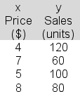 The following data have been collected for a simple linear regression analysis relating sales (y)  to price (x) :   In applying the least squares criterion, the slope (b)  and the intercept (a)  for the best-fitting line are b = -12 and a = 162.You are to conduct a hypothesis test to determine whether you can reject the null hypothesis that the population slope, β, is 0 at the 1% significance level.Report the value of the appropriate sample test statistic, t<sub>stat</sub>. A) -2.27 B) -1.23 C) -4.16 D) -3.52 E) -3.01