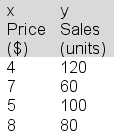 The following data have been collected for a simple linear regression analysis relating sales (y)  to price (x) :   In applying the least squares criterion, the slope (b)  and the intercept (a)  for the best-fitting line are b = -12 and a = 162.You are to conduct a hypothesis test to determine whether you can reject the null hypothesis that the population slope, β, is 0 at the 1% significance level.Compute the value of the sample test statistic, t<sub>stat</sub>, and use it to reach the proper conclusion. A) Since t<sub>stat</sub> is inside the critical ±9.925 boundaries, we can't reject the β = 0 null hypothesis. B) Since t<sub>stat</sub> is outside the critical ±9.925 boundaries, we can reject the β = 0 null hypothesis. C) Since t<sub>stat</sub> is inside the critical ±7.845 boundaries, we can't reject the β = 0 null hypothesis. D) Since t<sub>stat</sub> is inside the critical ±7.845 boundaries, we can reject the β = 0 null hypothesis.
