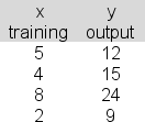 The following data are available for a simple linear regression analysis attempting to link hours of training (x)  to hourly output (y) .   In applying the least squares criterion, the slope (b)  and the intercept (a)  for the best-fitting line are b = 2.4 and a = 3.6.Set up a hypothesis test to determine whether you can reject the hypothesis that the population slope, β, is 0 at the 5% significance level.Compute the value of the appropriate sample test statistic, t<sub>sta</sub><sub>t</sub>, and use it to reach the proper conclusion. A) Since t<sub>stat</sub> is outside the critical values of ±3.213, we can reject the β=0 null hypothesis. B) Since t<sub>stat</sub> is between the critical values of ±3.213, we can't reject the β=0 null hypothesis. C) Since t<sub>stat</sub> is outside the critical values of ±4.403, we can reject the β=0 null hypothesis. D) Since t<sub>stat</sub> is between the critical values of ±4.403, we can't reject the β=0 null hypothesis.