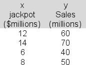 In a simple linear regression analysis attempting to link lottery sales (y)  to jackpot amount (x) , the following data are available:   The slope term (b)  of the estimated regression equation turns out to be 3.5.The intercept term (a)  turns out to be 20.Show the 95% prediction interval for sales for an individual case in which the jackpot is $9 (million) .Show the upper bound for the interval. A) 55.6 B) 78.2 C) 62.4 D) 73.7 E) 81.1