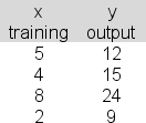 The following data are available for a simple linear regression analysis attempting to link hours of training (x)  to hourly output (y) .   The slope term in the estimated regression equation was 2.4.The intercept term (a)  was 3.6.Show the 90% prediction interval for hourly output for an individual with 2.5 hours of training.Report the upper bound for the interval. A) 11.6 B) 20.4 C) 12.1 D) 22.4 E) 26.5