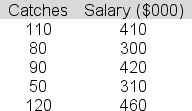 A National football League agent is conducting a simple linear regression study linking passes caught in a season (x)  to annual salary (y)  for wide receivers in the league.The data for five players are shown below.   The slope for the least squares line is 2.2.The intercept is 182.Compute the standard error of estimate (s<sub>y.x</sub>)  here. A) 116.34 B) 67.82 C) 43.51 D) 18.19 E) 21.68