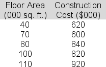 Lillian Chernov is trying to identify a linear relationship that can be used to estimate the construction cost for a new sports complex that her construction company is bidding on.Below is a table showing construction costs and floor area for a sample of five similar buildings in the area.   The slope for the least squares line is 4.4.The intercept is 408.Compute the  explained variation  (SSR)  here. A) 58080 B) 62365 C) 39267 D) 51256 E) 49241
