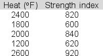 Kareem Martin is trying to identify a linear relationship linking the amount of heat (x)  applied in the final hardening stage to the heavy duty steel bolts that his company produces for bridge construction and the strength of those bolts (y) .Below is a table showing data for a sample of five of the bolts.   The slope for the least squares line is .22.The intercept is 320.Compute the  unexplained variation  (SSE)  here. A) 58080 B) 42365 C) 39267 D) 22720 E) 49241