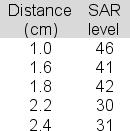 A cell phone's SAR (Specific Absorption Rate)  is a measure of the amount of radio frequency (RF)  energy absorbed by the body when using a cell phone.The rate can vary by the distance of the phone from the ear.Below is a table showing SAR (y)  and distance (x)  for a sample of five 10 minute calls.   The slope of the least squares line is 59.6.The intercept is -12.Compute the  total variation  (SST) . A) 432 B) 202 C) 316 D) 520 E) 164