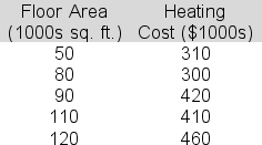 Vicente Management is trying to identify a linear relationship that can be used to estimate the heating costs for its commercial properties.Below is a table showing heating costs and floor area for a sample of five buildings in the area.   The slope of the least squares line is 2.2.The intercept is 182.Construct a 95% confidence interval estimate of E(y<sub>200</sub>) , the expected heating cost for the set of all buildings that have 200,000 square feet of floor space.Report the upper bound for the interval. A) 754.3 B) 836.5 C) 678.1 D) 792.8 E) 906.9