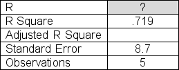 Tennis coach Ben Gordon is trying to identify a linear relationship that can be used to link average first serve velocity to the percent of first serve points won for his junior tennis players.Below is a table showing velocity and percent of points won for a sample of five junior players.   The slope of the least squares line is .44.The intercept is 36.4.Determine the value of R, the correlation coefficient, that you would insert in the table below.   A) .719 B) .926 C) .773 D) .848 E) .874