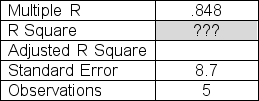 Tennis coach Ben Gordon is trying to identify a linear relationship that can be used to link average first serve velocity to the percent of first serve points won for his junior tennis players.Below is a table showing velocity and percent of points won for a sample of five junior players.   The slope of the least squares line is .44.The intercept is 36.4.Determine the value of R<sup>2</sup>, the coefficient of determination, that you would insert in the table below.   A) .848 B) .719 C) .659 D) .903 E) .792