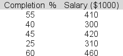 A National Football League agent is conducting a simple linear regression study linking completion percentage in a season (x)  to salary per game(y)  for quarterbacks.The data for five players are shown below.   The slope for the least squares line is 4.4.The intercept is 182.Determine s<sub>y.x</sub>, the standard error of estimate, that should be entered in the table below.   A) 116.34 B) 67.82 C) 43.51 D) 18.19 E) 21.68