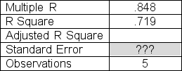 A National Football League agent is conducting a simple linear regression study linking completion percentage in a season (x)  to salary per game(y)  for quarterbacks.The data for five players are shown below.   The slope for the least squares line is 4.4.The intercept is 182.Determine s<sub>y.x</sub>, the standard error of estimate, that should be entered in the table below.   A) 116.34 B) 67.82 C) 43.51 D) 18.19 E) 21.68