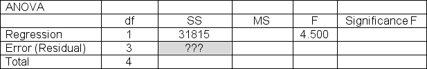 The computer output table below shows partial results for a linear regression analysis.Determine SSE, the Error Sum of Squares, that should be entered in the ANOVA table.     A) 12310 B) 8480 C) 18300 D) 21210 E) 19360