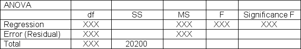 The computer output below shows partial results for a linear regression analysis.Determine the standard error (standard deviation)  of the sampling distribution of the sample slope that should be entered in the indicated cell of the output table:     A) 86.2 B) 123.7 C) 79.4 D) 164.6 E) 143.5