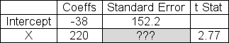 The computer output below shows partial results for a linear regression analysis.Determine the standard error (standard deviation)  of the sampling distribution of the sample slope that should be entered in the indicated cell of the output table:     A) 86.2 B) 123.7 C) 79.4 D) 164.6 E) 143.5