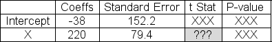 The computer output table below shows partial results for a linear regression analysis.To test the  no useful linear relationship  hypothesis, determine t<sub>stat</sub> for the sample slope-a value that would be entered in the indicated cell of the output table as shown.     A) 2.77 B) 1.43 C) 3.68 D) 4.10 E) 1.74