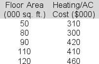 Preston Gomez is attempting to identify a linear relationship that will link heating and air conditioning costs to total floor area for his commercial properties.Below is a table showing heating /AC costs and floor area for five buildings in the area.   The computer output table below shows partial results for the linear regression analysis done here.Determine the upper bound on a 95% confidence interval estimate of the slope in the regression equation-a value that would be entered in the indicated cell of the output table.     A) 3.56 B) 5.14 C) 4.21 D) 3.19 E) 4.73
