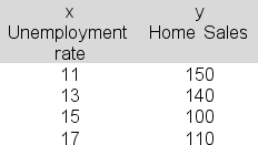 Economist Joshua Grant is using linear regression to try to establish a link between the unemployment rate (x)  and monthly home sales in the region (y) .The following data are available:   The slope term (b)  in the estimated regression equation turns out to be -8.The intercept term (a)  is 237.Explained variation (SSR)  here would be _______. A) 560 B) 920 C) 1130 D) 1280 E) 840