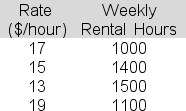 Karina Burkholtz believes there is a linear connection between the hourly rate (x)  that her company charges for its truck rentals and the number of weekly rental hours (y)  that the company sells.The following data are available:   Determine the total sum of squares (SST)  that should be entered in the indicated cell below.     A) 170000 B) 164000 C) 152000 D) 198000 E) 187000