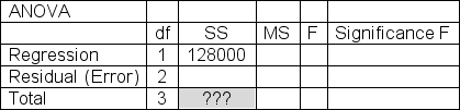 Karina Burkholtz believes there is a linear connection between the hourly rate (x)  that her company charges for its truck rentals and the number of weekly rental hours (y)  that the company sells.The following data are available:   Determine the total sum of squares (SST)  that should be entered in the indicated cell below.     A) 170000 B) 164000 C) 152000 D) 198000 E) 187000