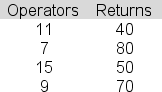 Home Products.com believes there is a linear connection between the number of service operators that it has available for its live customer chat option each work shift (x)  and the percentage of items purchased by customers that are returned to the company each week (y) .The following sample data were used to establish the relationship:   The computer output below shows partial results for the linear regression analysis done here.Determine the value of t<sub>stat</sub> that should be entered in the indicated cell below:     A) -3.22 B) -4.28 C) -1.60 D) -2.47 E) -1.96