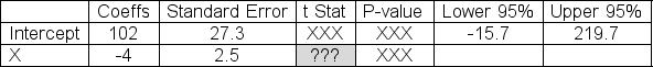 Home Products.com believes there is a linear connection between the number of service operators that it has available for its live customer chat option each work shift (x)  and the percentage of items purchased by customers that are returned to the company each week (y) .The following sample data were used to establish the relationship:   The computer output below shows partial results for the linear regression analysis done here.Determine the value of t<sub>stat</sub> that should be entered in the indicated cell below:     A) -3.22 B) -4.28 C) -1.60 D) -2.47 E) -1.96