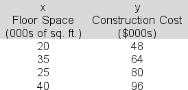 Needing a simple cost estimator for commercial construction costs in the city, you hope to find a useful linear relationship between cost (y)  and floor space (x) .You have data from a sample of four recently completed building projects:   The estimated regression equation turns out to be y = 24 + 1.6x and s<sub>y.x</sub> = 17.9.You want to construct an appropriate hypothesis test to determine whether we can use the sample data here to reject a β = 0 null hypothesis.Calculate the value of the proper test statistic, t<sub>stat</sub>, for the test. A) 4.2 B) 2.8 C) 5.1 D) 1.4 E) 6.3