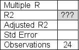 Partial regression results from a sample of 24 observations are shown below.Determine the value for R<sup>2</sup>, the coefficient of determination here.     A) .547 B) .796 C) .866 D) .686 E) .717