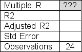 Partial regression results from a sample of 24 observations are shown below.Determine the value of R, the correlation coefficient here.     A) .556 B) .745 C) .649 D) .867 E) .895
