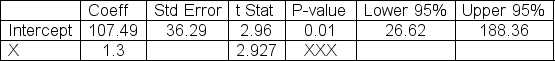 Partial regression results from a sample of 12 observations are shown below.Can we use the sample results shown here to reject a β = 0 null hypothesis at the 5% significance level?   A) Yes, given t<sub>stat</sub> = 2.96 for the sample intercept term is greater than 2.228 B) No, given t<sub>stat</sub> = 2.927 for the sample slope term is less than 3.414. C) No, given t<sub>stat</sub> = 2.96 for the sample intercept term is less than 3.414. D) Yes, given t<sub>stat</sub> = 2.927 for the sample slope term is greater than 2.228. E) The answer here can't be determined without more information.