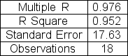 The regression printout below shows the results of a regression analysis intended to link company profits (x)  to CEO salary (y) .A sample of 18 CEOs was used.Based on the printout provided, what proportion of the variation in income CANNOT be explained by the profit-to-salary relationship represented by the estimated regression line?       A) .082 B) .106 C) .391 D) .048 E) .024