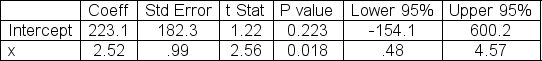 The regression printout below shows the results of a regression analysis intended to link variable x to variable y.A sample of 25 data points was used.   Can you use the sample results shown here to reject a β = 0 null hypothesis at the 1% significance level? Explain. A) Yes, since the upper bound on the 95% interval estimate of β is greater than 0, we can reject the β = 0 null hypothesis. B) No, since the p-value for the intercept term is greater than the significance level of .01, we can't reject the β = 0 null hypothesis. C) No, since the p-value for the coefficient of the x variable is greater than .01, we can't reject the β = 0 null hypothesis. D) No, since t<sub>stat</sub> for the x variable is inside ±2.069, we can't reject the β = 0 null hypothesis.