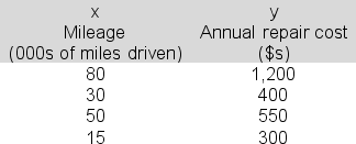 Suppose a rental car company uses simple linear regression to develop an equation that predicts the repair costs for each of its vehicles based on the mileage of the car (total miles driven) .The company uses the following data on repair costs and miles driven for five of its cars:   The least squares line would predict annual repair costs of $______ for a car with 60,000 miles on the odometer (rounded to the nearest whole dollar) . A) 646 B) 837 C) 1385 D) 831,006