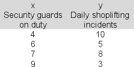 The manager of a local shopping mall uses simple linear regression to develop an equation that predicts the number of daily shoplifting incidents at the mall's stores based on the number of security guards employed.The manager uses the following data:   The slope of the regression line is b = -1.2; the intercept of the regression line is a = 14.5.Produce the 95% confidence interval for the estimate of the population slope, β, and use it to complete the following sentence: With 95% confidence, the slope of the population regression line is between ______ and ______. A) -3.8, 1.3 B) -2.9, 31.9 C) -2.06, 3.59 D) -1.2, 14.5
