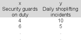 The manager of a local shopping mall uses simple linear regression to develop an equation that predicts the number of daily shoplifting incidents at the mall's stores based on the number of security guards employed.Below is a partial table showing the data that was used.   The slope of the regression line is b = -1.2; the intercept of the regression line is a = 14.5. Calculate the residual associated with the first observation in the data set, where x = 4 and y = 10. A) -2.03 B) -2.30 C) 0.30 D) 2.30