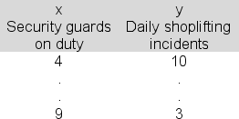 The manager of a local shopping mall uses simple linear regression to develop an equation that predicts the number of daily shoplifting incidents at the mall's stores based on the number of security guards employed.Below is a partial table showing the data that was used.   The slope of the regression line is b = -1.2; the intercept of the regression line is a = 14.5. Calculate the residual associated with the last observation in the data set, where x = 9 and y = 3. A) -2.11 B) -0.7 C) 2.11 D) 0.7