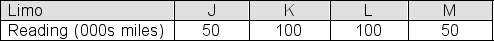 Flagg and Rossi own a fleet of limos.The current odometer readings for the limos are shown in the table below:   Suppose you were to take all possible simple random samples of size 2 that could be selected from this limo population and calculated the sample mean odometer reading for each sample.Which one of the following tables shows the sampling distribution of the sample mean?   A) Table a B) Table b C) Table c D) Table d E) none of the above