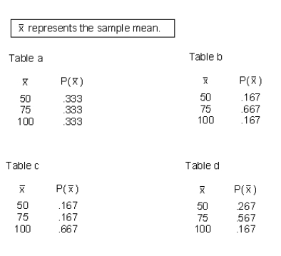 Flagg and Rossi own a fleet of limos.The current odometer readings for the limos are shown in the table below:   Suppose you were to take all possible simple random samples of size 2 that could be selected from this limo population and calculated the sample mean odometer reading for each sample.Which one of the following tables shows the sampling distribution of the sample mean?   A) Table a B) Table b C) Table c D) Table d E) none of the above