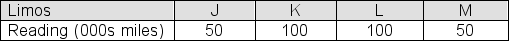 Flagg and Rossi own a fleet of four limos.The current odometer readings for the four limos are shown in the table below:   Suppose you were to take all possible simple random samples of size 2 that could be selected from this limo population and calculated the sample mean odometer reading for each sample.Which one of the following graphs shows the sampling distribution of the sample mean?   A) Graph a B) Graph b C) Graph c D) Graph d E) none of the above