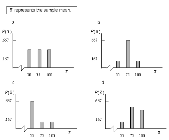 Flagg and Rossi own a fleet of four limos.The current odometer readings for the four limos are shown in the table below:   Suppose you were to take all possible simple random samples of size 2 that could be selected from this limo population and calculated the sample mean odometer reading for each sample.Which one of the following graphs shows the sampling distribution of the sample mean?   A) Graph a B) Graph b C) Graph c D) Graph d E) none of the above