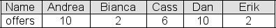 The number of job offers received by this year's five International Business graduates of Barlow College are shown below:   Suppose you were to take all possible simple random samples of size 2 that could be selected from this graduate population and calculated the sample mean number of offers for each sample.Which one of the following tables shows the sampling distribution of the sample mean?   A) Table a B) Table b C) Table c D) Table d E) none of the above