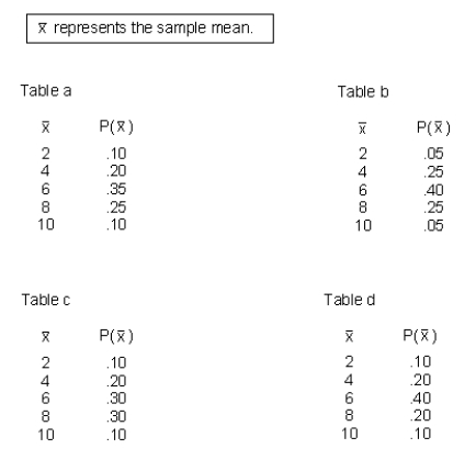 The number of job offers received by this year's five International Business graduates of Barlow College are shown below:   Suppose you were to take all possible simple random samples of size 2 that could be selected from this graduate population and calculated the sample mean number of offers for each sample.Which one of the following tables shows the sampling distribution of the sample mean?   A) Table a B) Table b C) Table c D) Table d E) none of the above