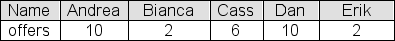 The number of job offers received by this year's five International Business graduates of Barlow College are shown below:   Suppose you were to take all possible simple random samples of size 2 that could be selected from this graduate population and calculated the sample mean number of offers for each sample.Which one of the following graphs shows the sampling distribution of the sample mean?   A) Graph a B) Graph b C) Graph c D) Graph d E) none of the above