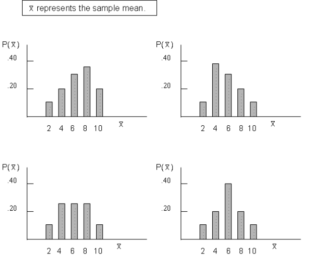 The number of job offers received by this year's five International Business graduates of Barlow College are shown below:   Suppose you were to take all possible simple random samples of size 2 that could be selected from this graduate population and calculated the sample mean number of offers for each sample.Which one of the following graphs shows the sampling distribution of the sample mean?   A) Graph a B) Graph b C) Graph c D) Graph d E) none of the above
