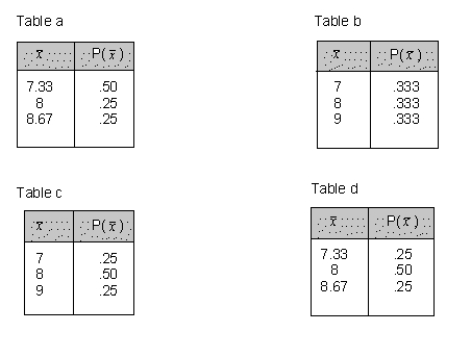 The table below shows the names of the sales staff at Porter-Waggoner Accounting, together with the number of major accounts that each one services:   You plan to take all possible samples of size 3 that could be selected from this population (sampling without replacement)  and then calculate the mean number of accounts for each of the samples.Which of the tables below shows the sampling distribution of the sample mean that would result?   A) Table a B) Table b C) Table c D) Table d E) none of the above