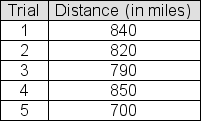 Hinton Motors is testing an experimental battery-powered engine for its passenger cars.Hinton has tested the range of the engine in five different trials, recording the distance traveled in each trial before the battery needed recharging.Trial results are given in the table:   Produce the 90% confidence interval of the average distance for the population represented here.Assume that the population distribution is approximately normal.Report the upper bound for your interval. A) 822.32 B) 831.46 C) 768.92 D) 799.36 E) 857.61